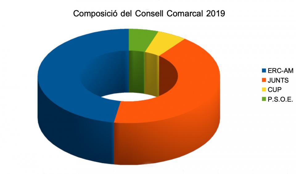 Eleccions municipals 2019 a la Segarra composició del Consell Comarcal -  Eleccions municipals 2019 a la Segarra composició del Consell Comarcal -