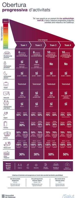 Etapes del Pla d’obertura progressiva d’activitats - 