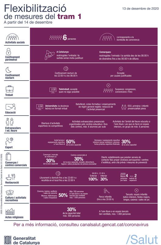 La Generalitat flexibilitza algunes mesures del tram 1