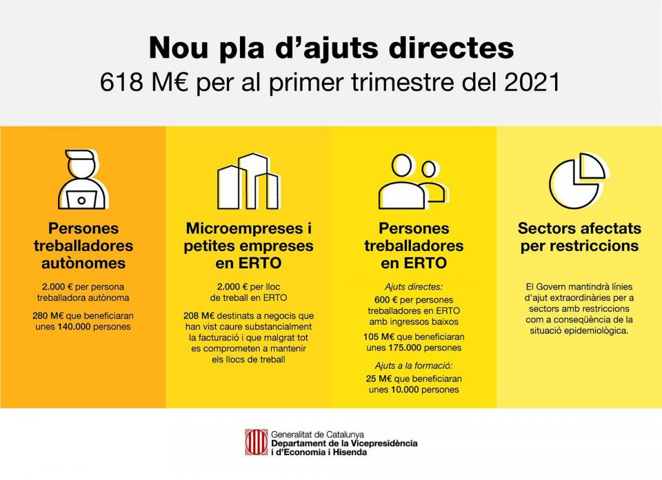 Nou pla trimestral d'ajuts directes per als col·lectius i sectors més afectats per la Covid-19