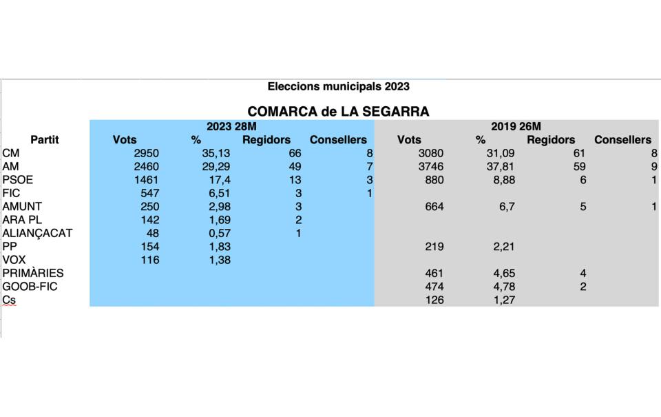 Resultats eleccions municipals 2023 a la Segarra -  Resultats eleccions municipals 2023 a la Segarra -