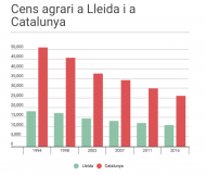 Cens agrari a Lleida i a Catalunya