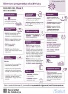 Inici del el Pla d’obertura progressiva d’activitats